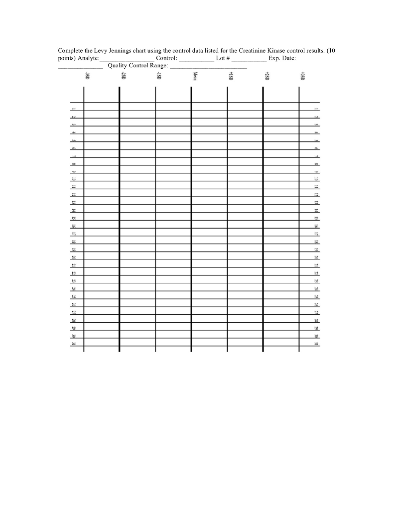 Complete the Levy Jennings chart using the control | Chegg.com