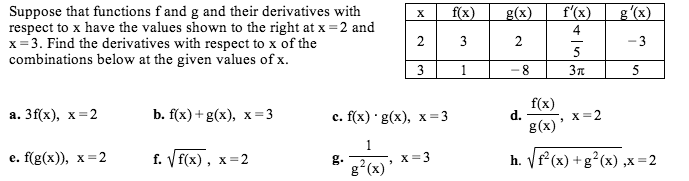 Solved Suppose That Functions F And G And Their Derivatives