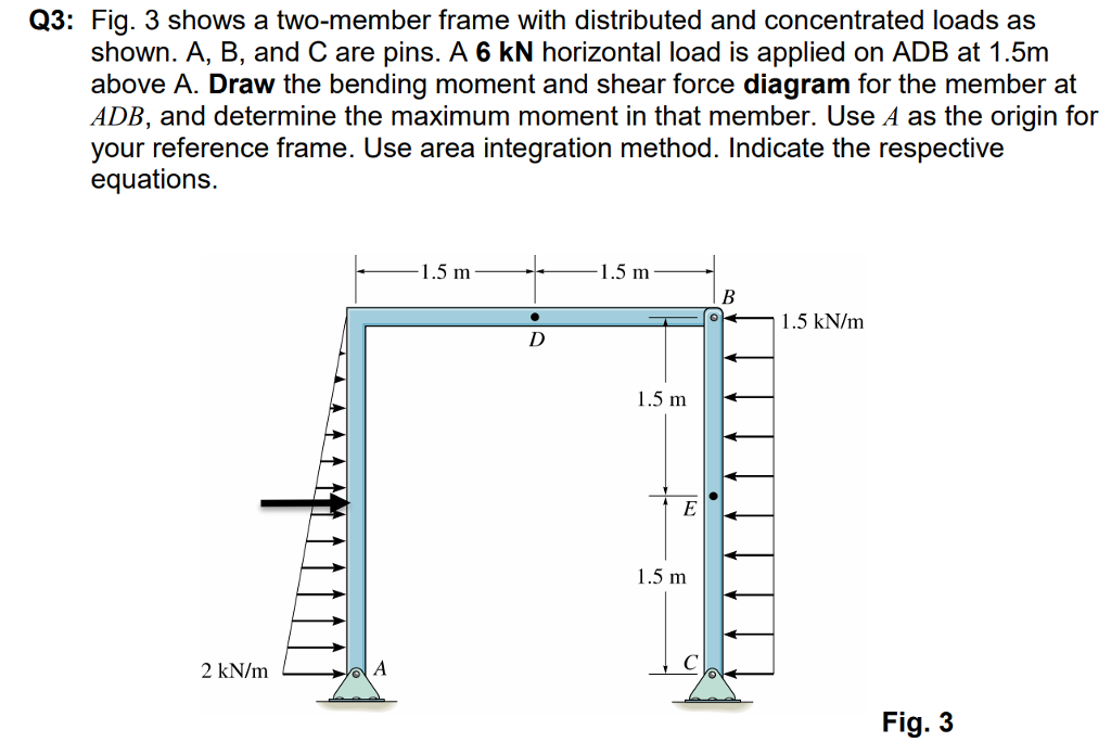 Solved Q3: Fig. 3 shows a two-member frame with distributed | Chegg.com