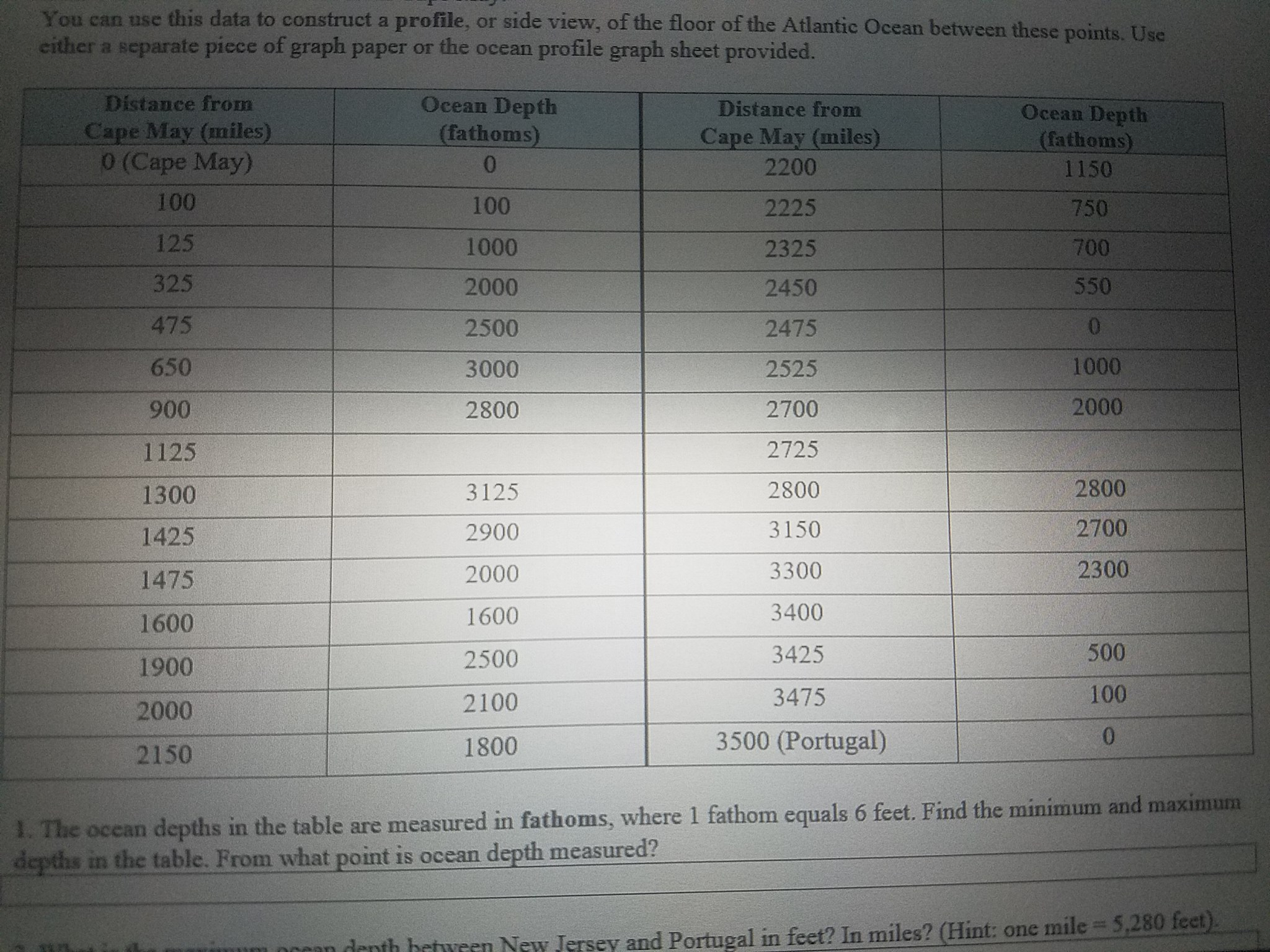 Solved The data in the table below represents various