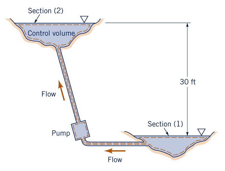 Solved A pump adds 10 horsepower to the water as it pumps