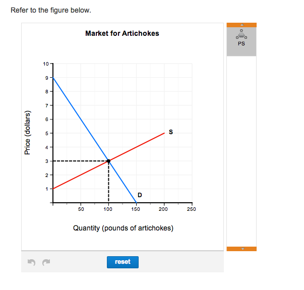 Solved The graph represents the market for artichokes (in