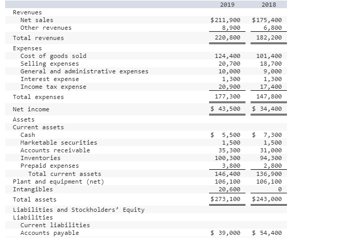 Solved 2019 $211,900 220,800 Revenues Net sales Other | Chegg.com