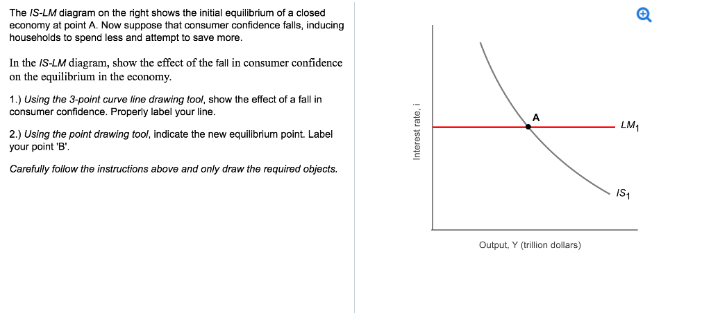 Solved The IS-LM diagram on the right shows the initial | Chegg.com