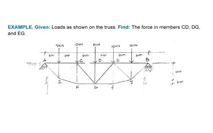 EXAMPLE. Given: Loads as shown on the truss. Find: | Chegg.com