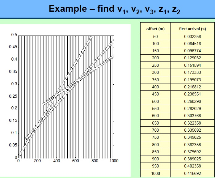 Refraction First Arrival Solved This is a seismic refraction profile data given the | Chegg.com