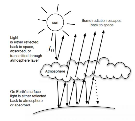 Solved Bouncing Sunbeams A sunray with intensity I0 is | Chegg.com