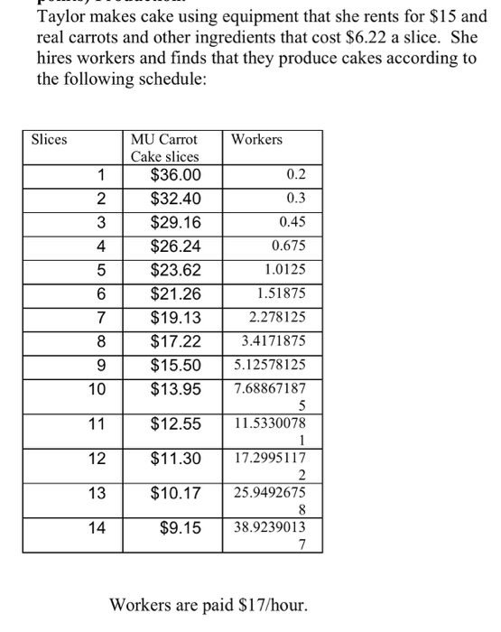 Solved Calculate and graph the marginal cost of each slice