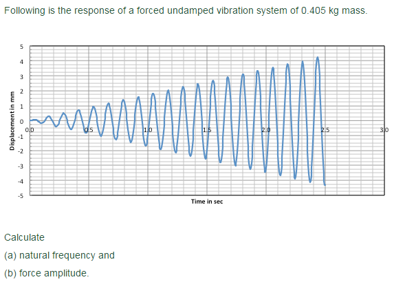 Following Is The Response Of A Forced Undamped | Chegg.com