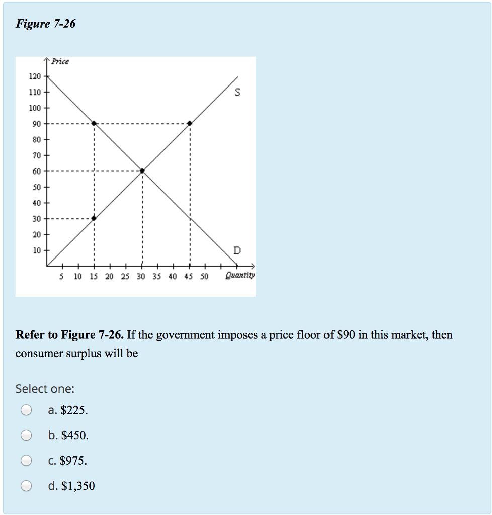 Solved Producer surplus is the area Select one O a. under