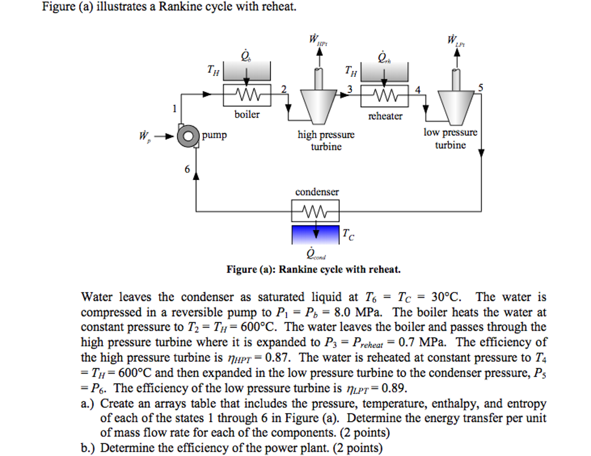 Solved Figure (a) illustrates a Rankine cycle with reheat.