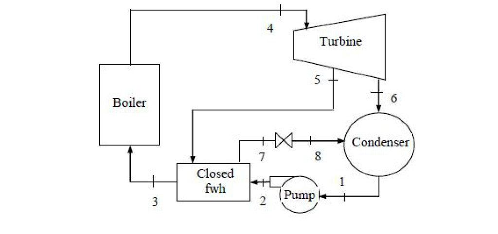 Solved Turbine Boiler Condenser Closed L fwh Pump H 2 | Chegg.com