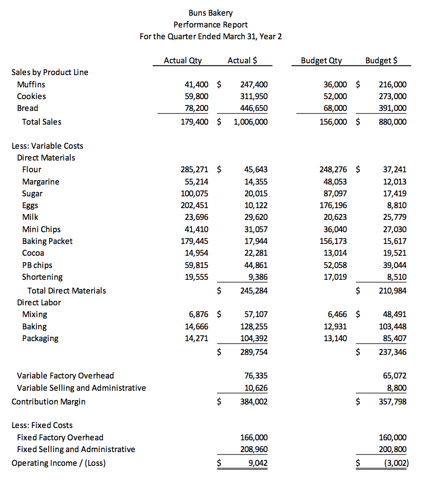 Solved Buns Bakery Performance Report For the Quarter Ended | Chegg.com