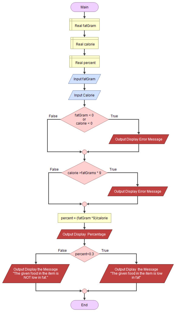 Solved I need the following flowchart reviewed, it keeps | Chegg.com