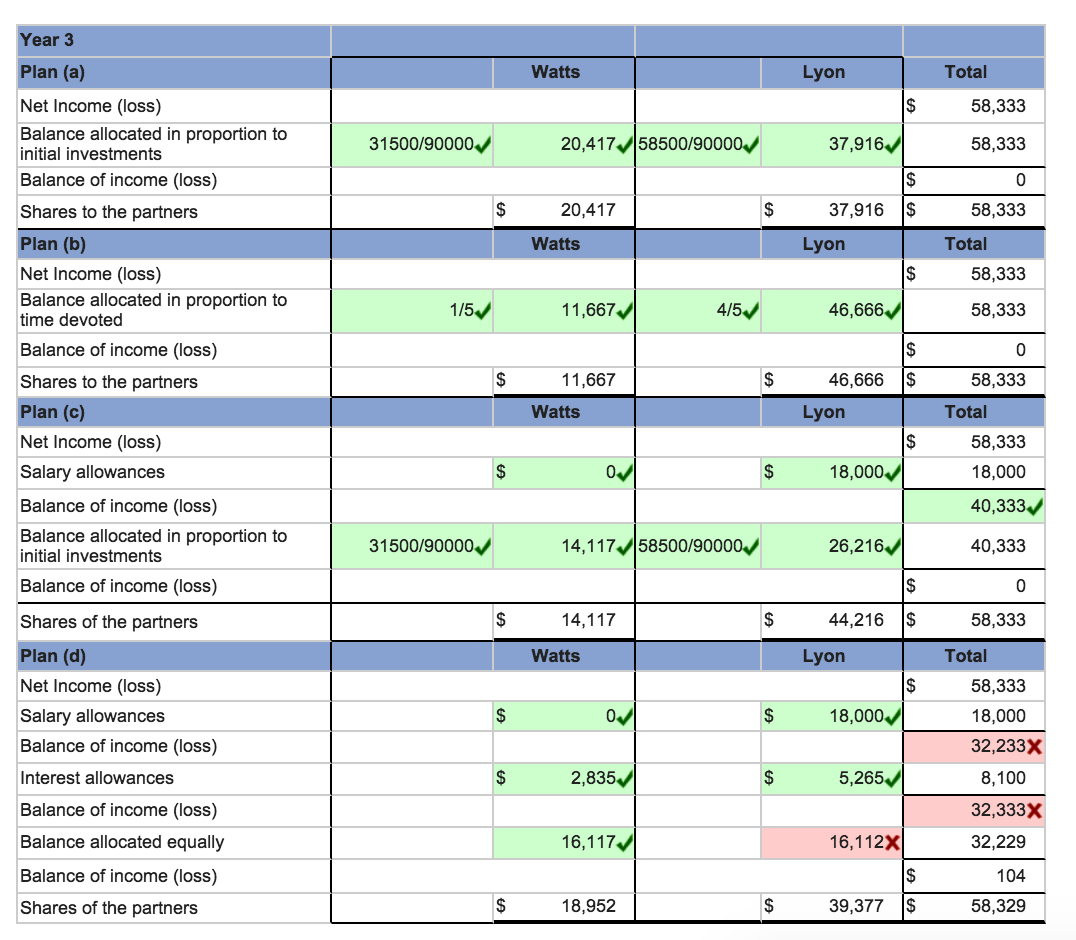 Solved ear 1 Plan (a) Net Income (loss) Balance allocated in | Chegg.com