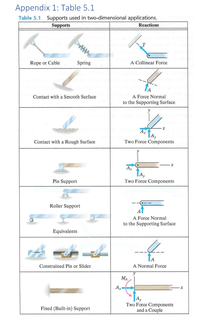 Solved 5.74 Choose supports at A and B so that the pipe | Chegg.com