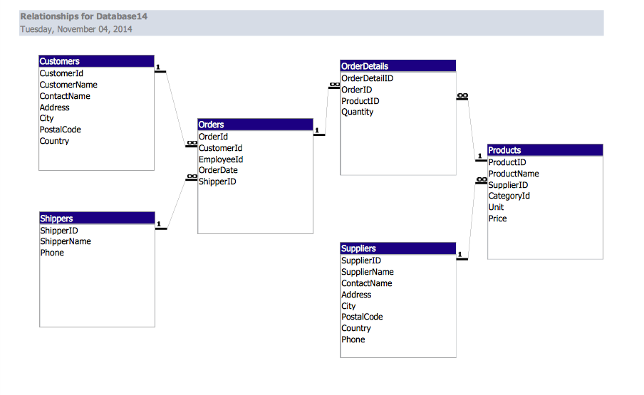 Схемы снежинка и звезда sql