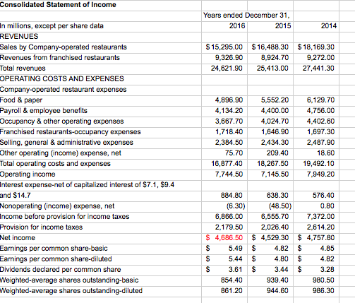 Solved Calculate McDonald's Receivables Turnover for 2016 | Chegg.com