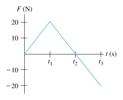 Solved Learning Goal: To apply the principle of linear | Chegg.com