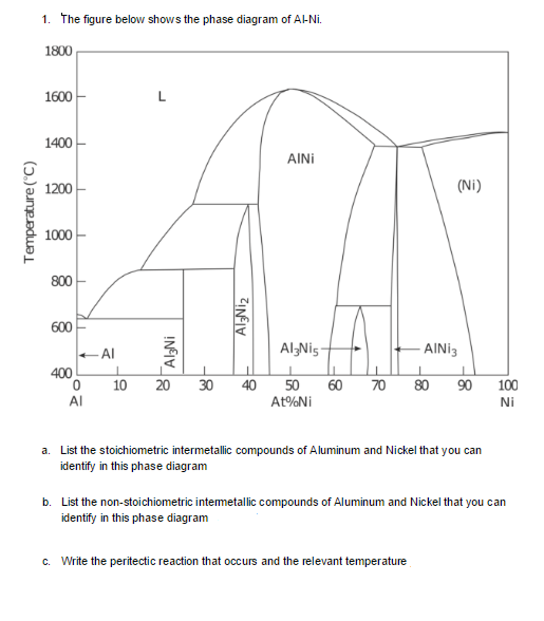 Solved The figure below shows the phase diagram of AlNi.