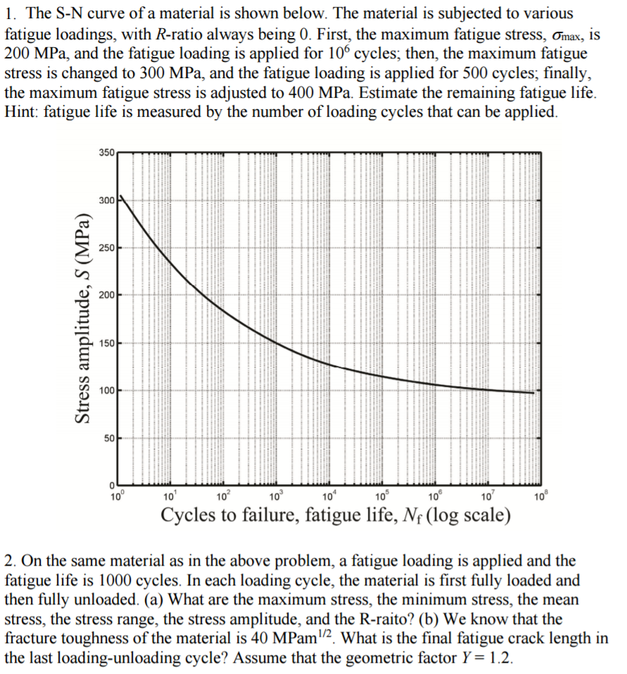 Solved The S-N curve of a material is shown below. The | Chegg.com