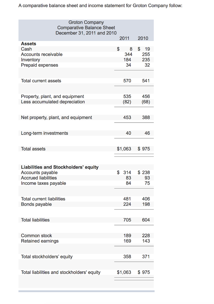 Solved A comparative balance sheet and income statement for | Chegg.com