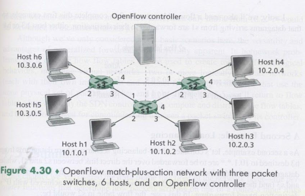 P3 Consider again the SDN OpenFlow network shown in | Chegg.com