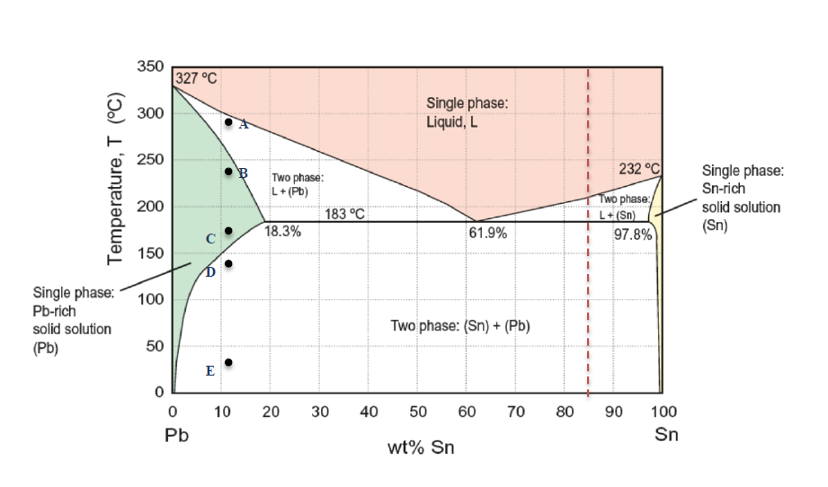 Solved Using the PbSn phase diagram below as a reference to