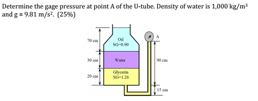 Solved Determine the gage pressure at point A of the U-tube. | Chegg.com