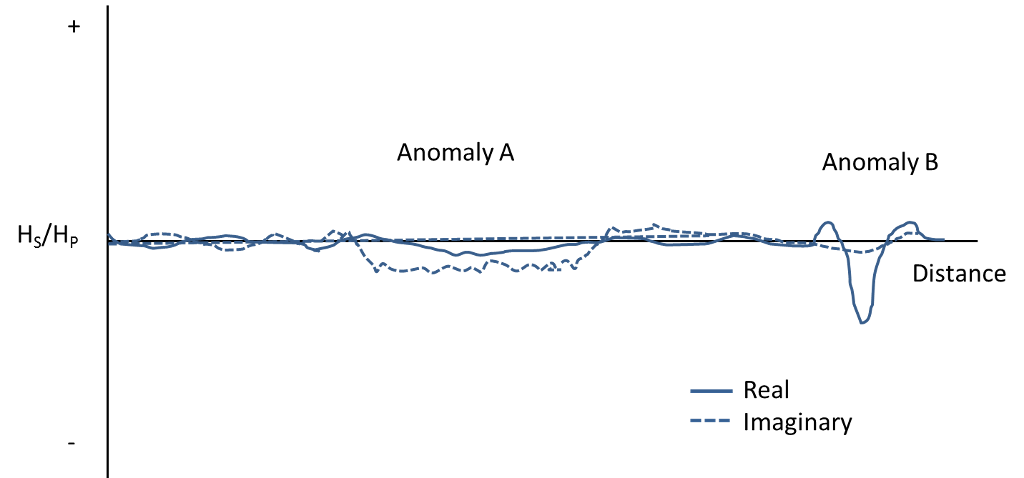 Solved Two Anomalies As Shown In The Figure Below. Explain | Chegg.com