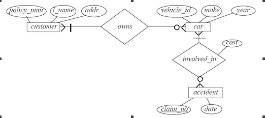 Solved Provide SQL create/alter statements that fully | Chegg.com