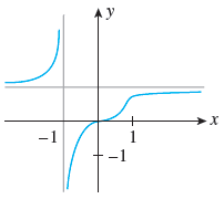 Solved You are given the graph of a function f. | Chegg.com