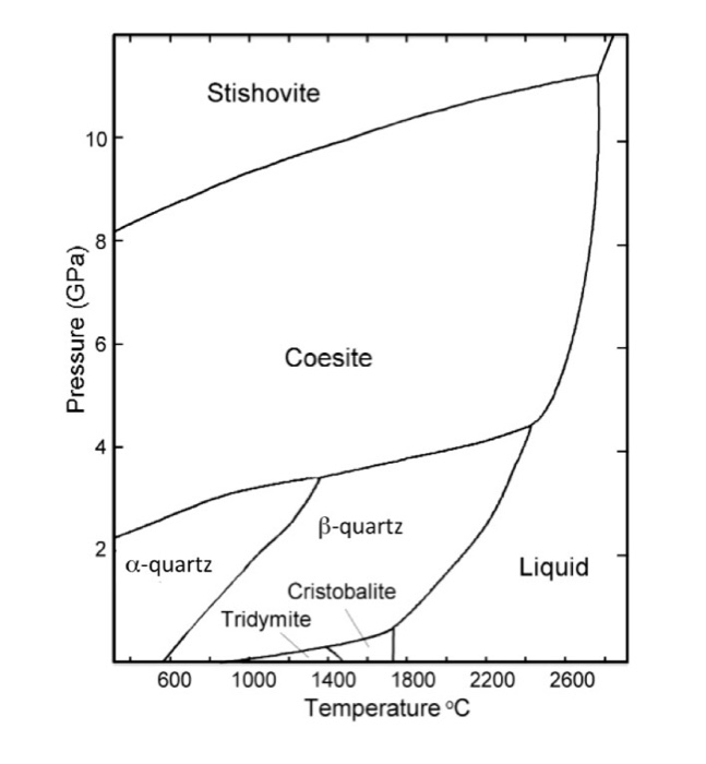 Solved From the phase diagram for pure SiO2 (silica)