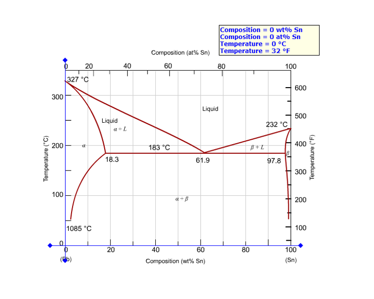 Solved Please refer to the phase diagram for leadtin on