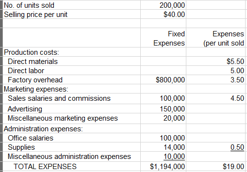 Solved Create a contribution margin income | Chegg.com