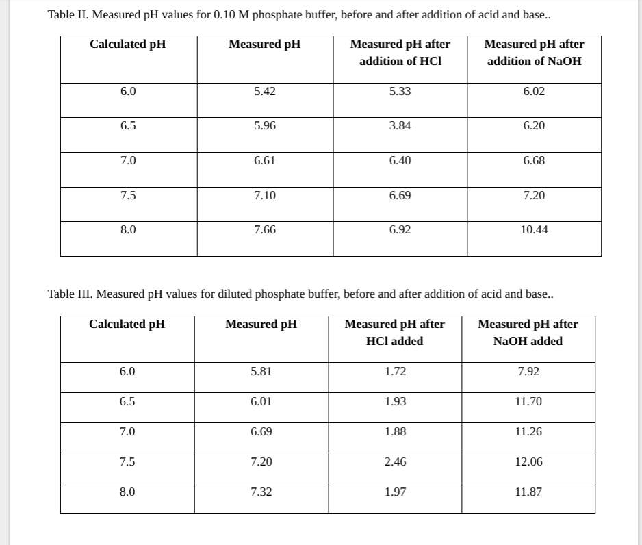 Solved Table II. Measured pH values for 0.10 M phosphate | Chegg.com