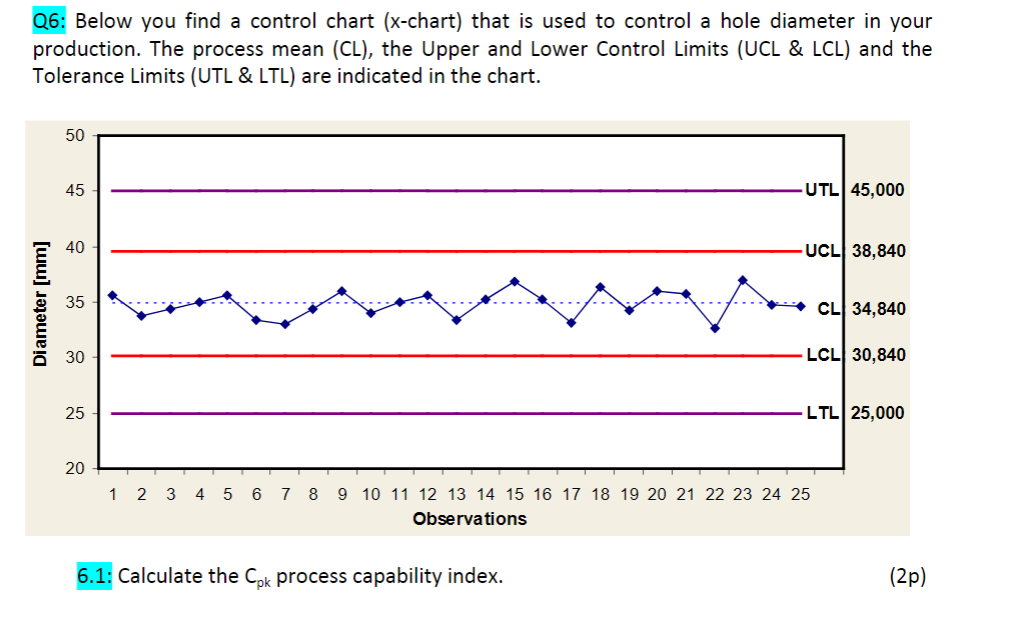 Solved Q6 Below you find a control chart (xchart) that is