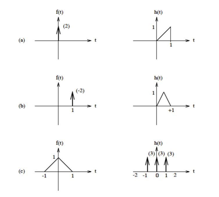 Solved a) Use the convolution integral to prove that and | Chegg.com