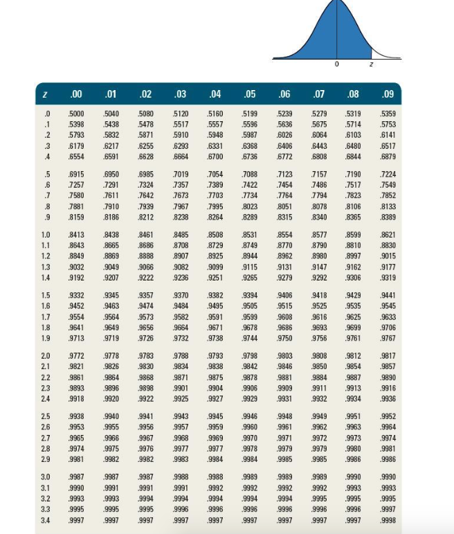 Solved Table B 1. Areas Under The Standardized Normal Curve, | Chegg.com