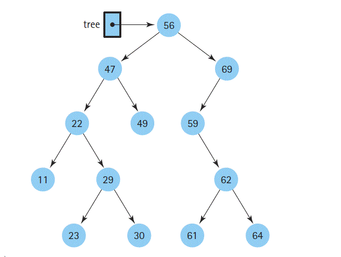 Solved a) Show how the tree would look after the deletion of | Chegg.com