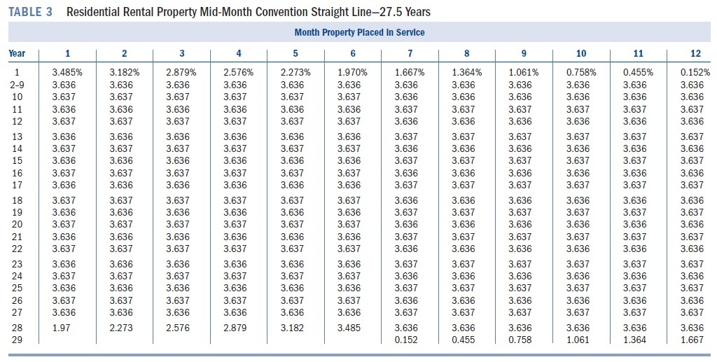 Solved MACRS Half-Year Convention Depreciation Rate for | Chegg.com