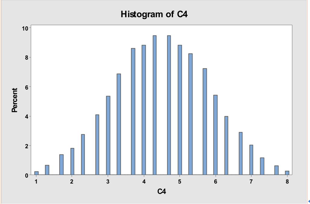 Solved Discuss how this graph illustrates the CLT. | Chegg.com