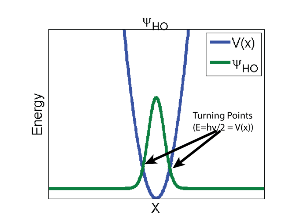 Solved For a classical Harmonic Oscillator, the particle