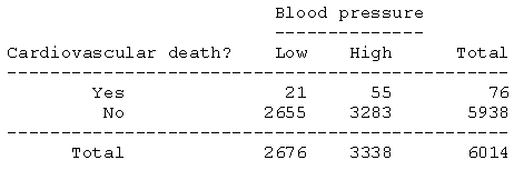 blood pressure results