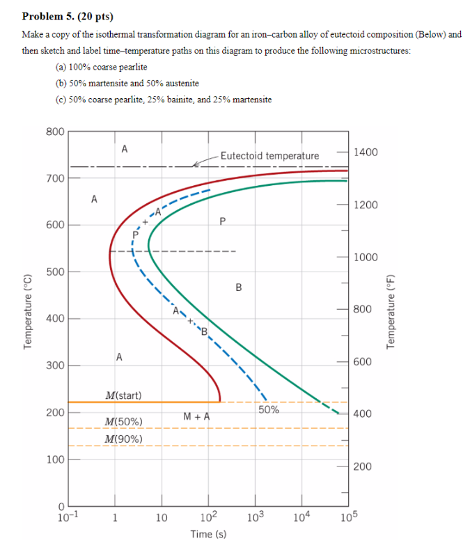 40 Make A Copy Of The Isothermal Transformation Diagram For An Iron