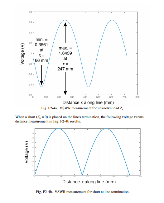 Solved A coaxial cable with characteristic impedance Z0 = 50