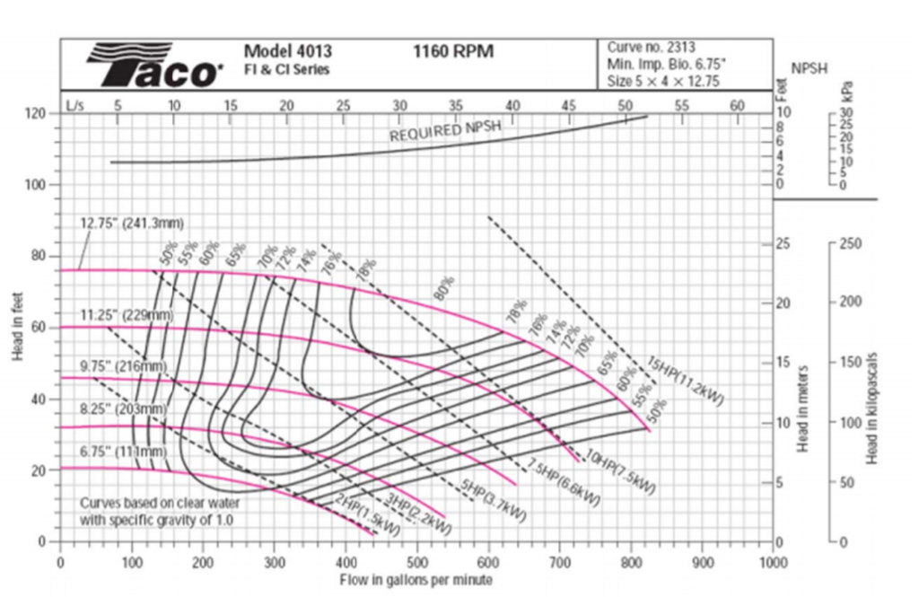 (Solved) A set of centrifugal pump curves (TACO 4013 series) is shown