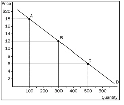 Solved Using the midpoint formula, the price elasticity of | Chegg.com