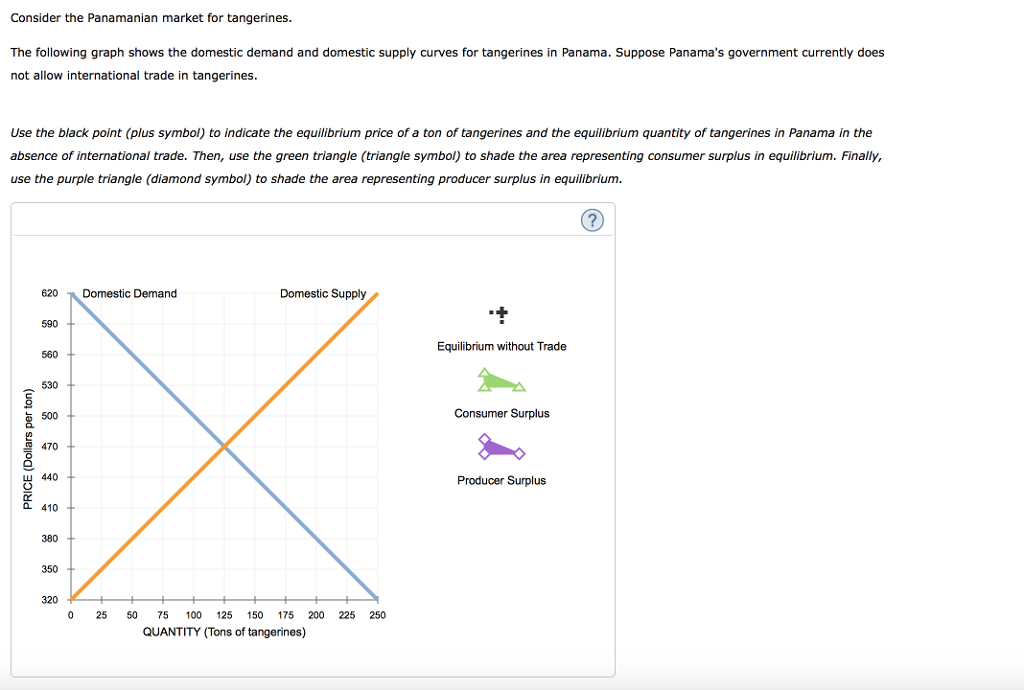 Question Consider the Panamanian market for tangerines The following