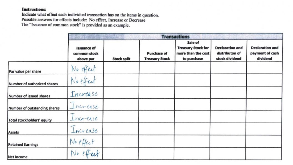 Solved Indicate what effect what each individual transaction | Chegg.com